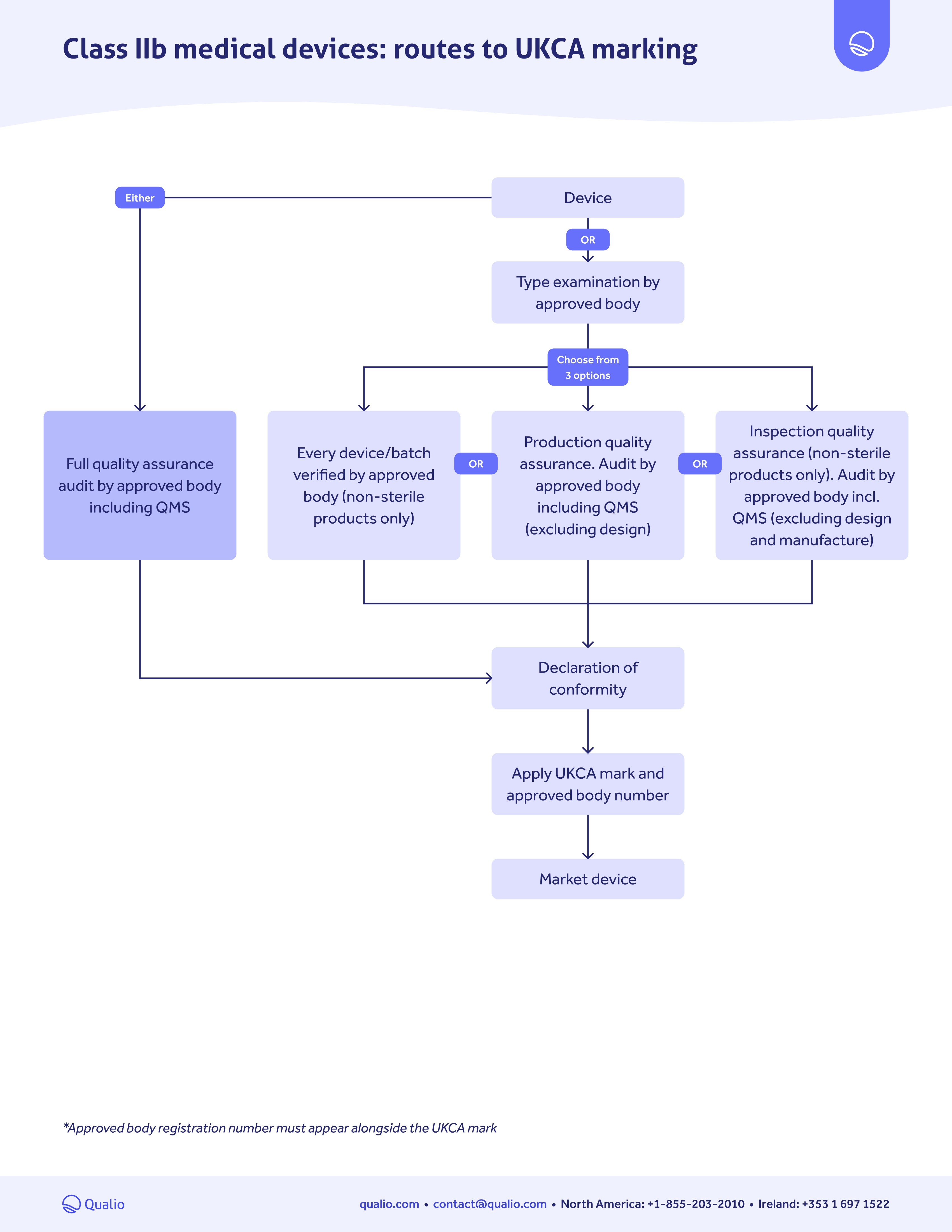 UKCA Marking Pathway Guide